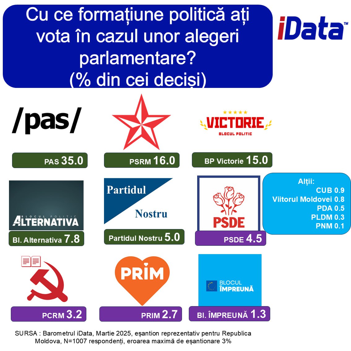 SONDAJ// Cinci formațiuni politice ar accede în viitorul Parlament dacă duminica viitoare ar avea loc alegeri 2 SONDAJ// Cinci formațiuni politice ar accede în viitorul Parlament dacă duminica viitoare ar avea loc alegeri