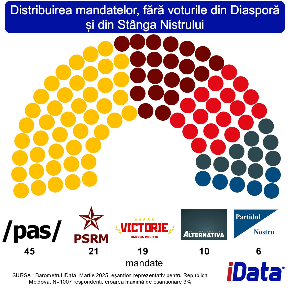 SONDAJ// Cinci formațiuni politice ar accede în viitorul Parlament dacă duminica viitoare ar avea loc alegeri 3 SONDAJ// Cinci formațiuni politice ar accede în viitorul Parlament dacă duminica viitoare ar avea loc alegeri