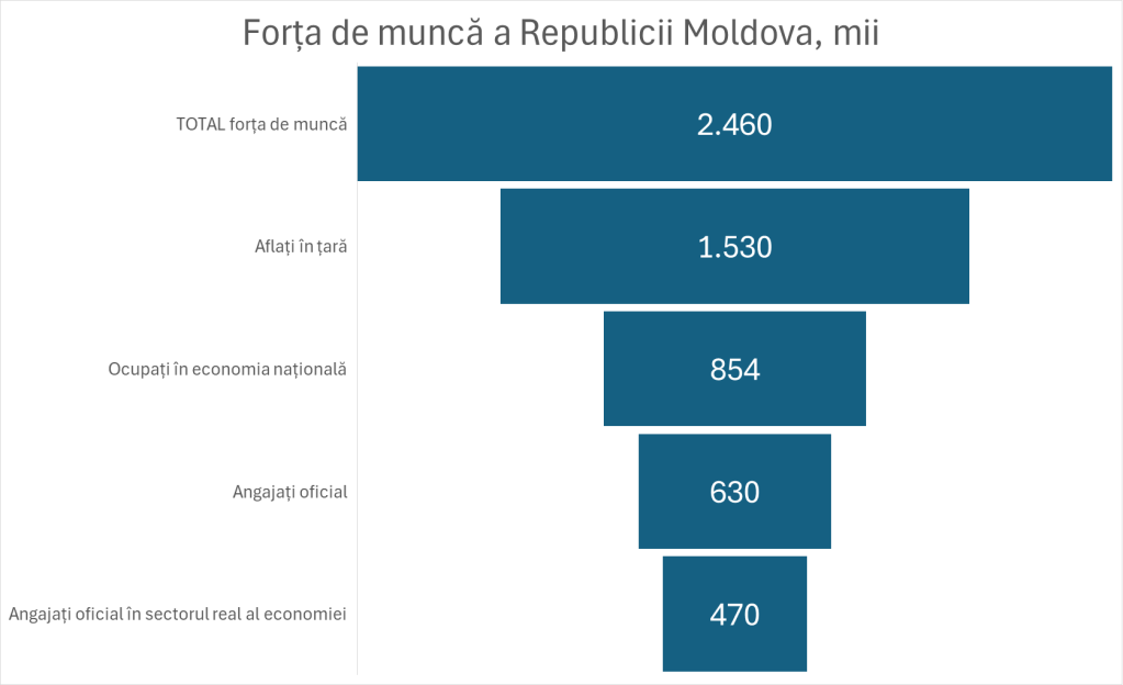 Veaceslav Ioniță, expert economic: “În Moldova, doar 1 din 5 lucrează în sectorul real al economiei“ 2 Veaceslav Ioniță, expert economic: “În Moldova, doar 1 din 5 lucrează în sectorul real al economiei“