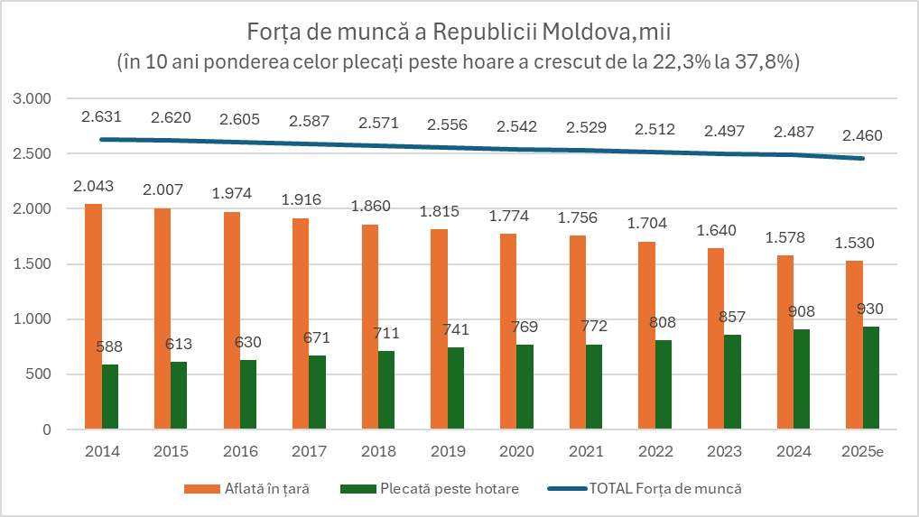 Veaceslav Ioniță, expert economic: “În Moldova, doar 1 din 5 lucrează în sectorul real al economiei“ 3 Veaceslav Ioniță, expert economic: “În Moldova, doar 1 din 5 lucrează în sectorul real al economiei“